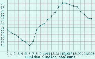 Courbe de l'humidex pour Sain-Bel (69)