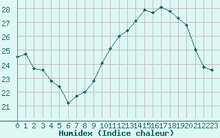 Courbe de l'humidex pour Les Pennes-Mirabeau (13)