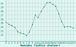 Courbe de l'humidex pour Cap Corse (2B)