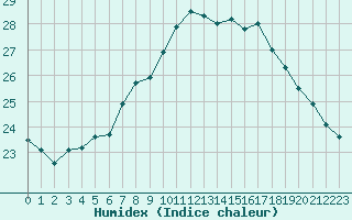 Courbe de l'humidex pour Ilomantsi