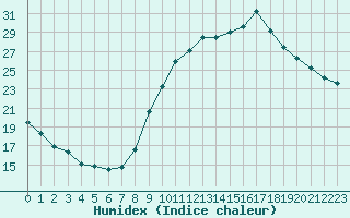 Courbe de l'humidex pour Dax (40)