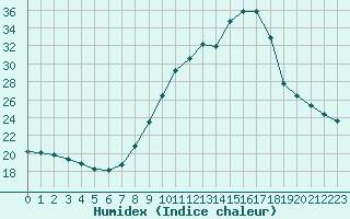 Courbe de l'humidex pour Brest (29)