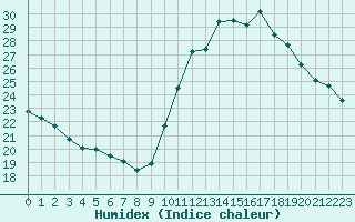 Courbe de l'humidex pour Bziers-Centre (34)