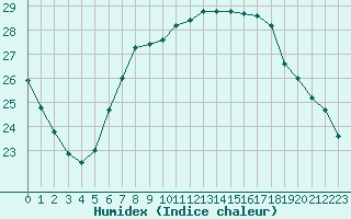 Courbe de l'humidex pour Brescia / Ghedi