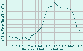 Courbe de l'humidex pour Rouen (76)