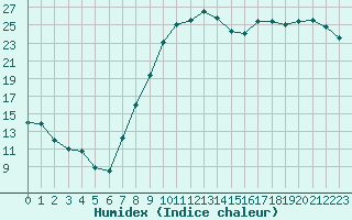 Courbe de l'humidex pour Pontoise - Cormeilles (95)