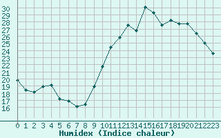 Courbe de l'humidex pour La Rochelle - Aerodrome (17)