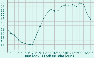 Courbe de l'humidex pour Saint-Cyprien (66)