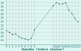 Courbe de l'humidex pour Eu (76)