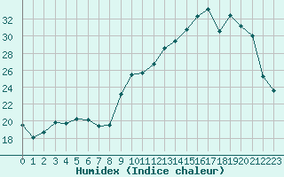 Courbe de l'humidex pour Saint-Martial-de-Vitaterne (17)