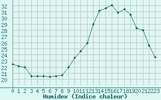 Courbe de l'humidex pour Dijon / Longvic (21)