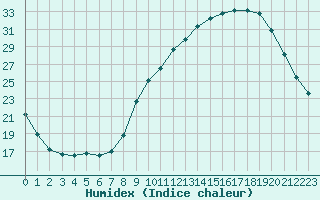 Courbe de l'humidex pour Le Mesnil-Esnard (76)