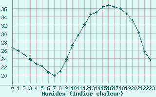 Courbe de l'humidex pour Saint-Brevin (44)