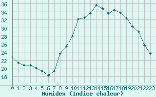 Courbe de l'humidex pour Frontenay (79)