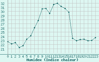 Courbe de l'humidex pour Oberstdorf