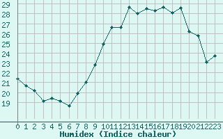 Courbe de l'humidex pour Nmes - Garons (30)