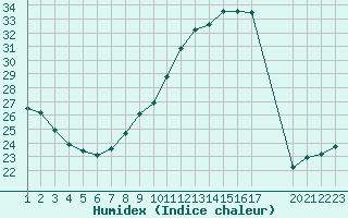 Courbe de l'humidex pour Colmar-Ouest (68)