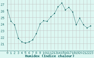 Courbe de l'humidex pour Fiscaglia Migliarino (It)