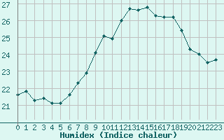 Courbe de l'humidex pour Lisbonne (Po)