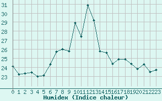 Courbe de l'humidex pour Neuchatel (Sw)