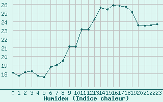 Courbe de l'humidex pour Cognac (16)