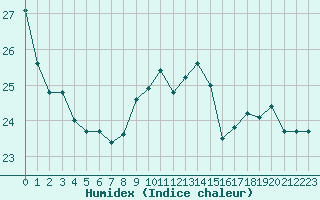 Courbe de l'humidex pour Ernage (Be)