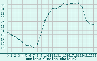 Courbe de l'humidex pour Dolembreux (Be)