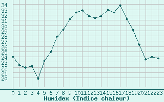 Courbe de l'humidex pour Payerne (Sw)