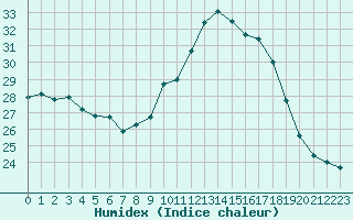 Courbe de l'humidex pour Dax (40)