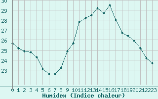 Courbe de l'humidex pour La Rochelle - Le Bout Blanc (17)