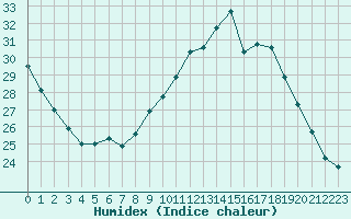 Courbe de l'humidex pour Marignane (13)