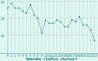 Courbe de l'humidex pour le bateau DBBE