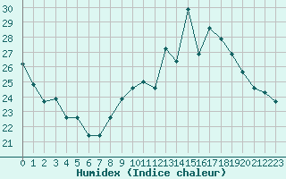 Courbe de l'humidex pour Sainte-Ouenne (79)