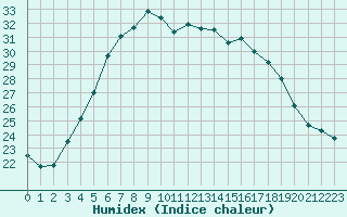 Courbe de l'humidex pour Lappeenranta Lepola