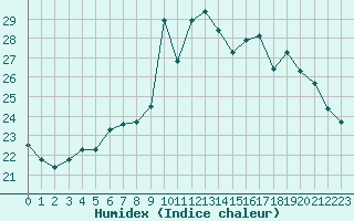 Courbe de l'humidex pour Neuchatel (Sw)