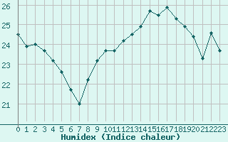 Courbe de l'humidex pour Cap Corse (2B)