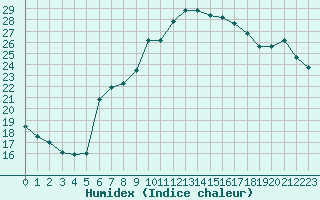 Courbe de l'humidex pour Siofok