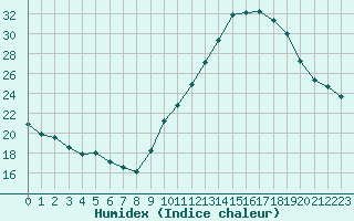 Courbe de l'humidex pour Millau - Soulobres (12)