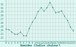 Courbe de l'humidex pour Aubenas - Lanas (07)