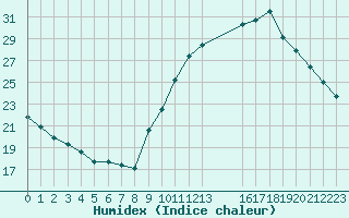 Courbe de l'humidex pour Sainte-Genevive-des-Bois (91)