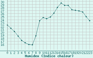 Courbe de l'humidex pour Sarzeau (56)