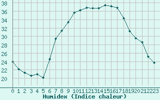 Courbe de l'humidex pour Twenthe (PB)