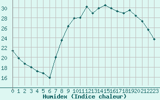 Courbe de l'humidex pour Kleine-Brogel (Be)