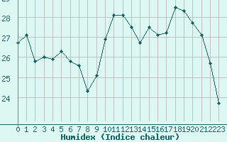 Courbe de l'humidex pour Rochefort Saint-Agnant (17)