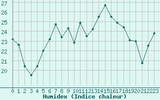 Courbe de l'humidex pour Cap Mele (It)