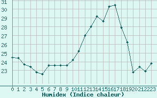 Courbe de l'humidex pour Pointe de Socoa (64)