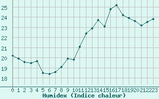 Courbe de l'humidex pour Cap de la Hve (76)