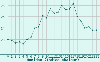 Courbe de l'humidex pour Gibraltar (UK)