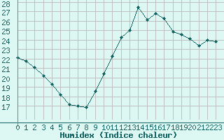 Courbe de l'humidex pour Ile de Groix (56)