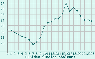 Courbe de l'humidex pour Courcouronnes (91)